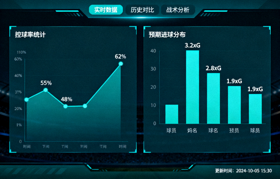 体育数据分析界面截图，展示控球率与预期进球等统计图表